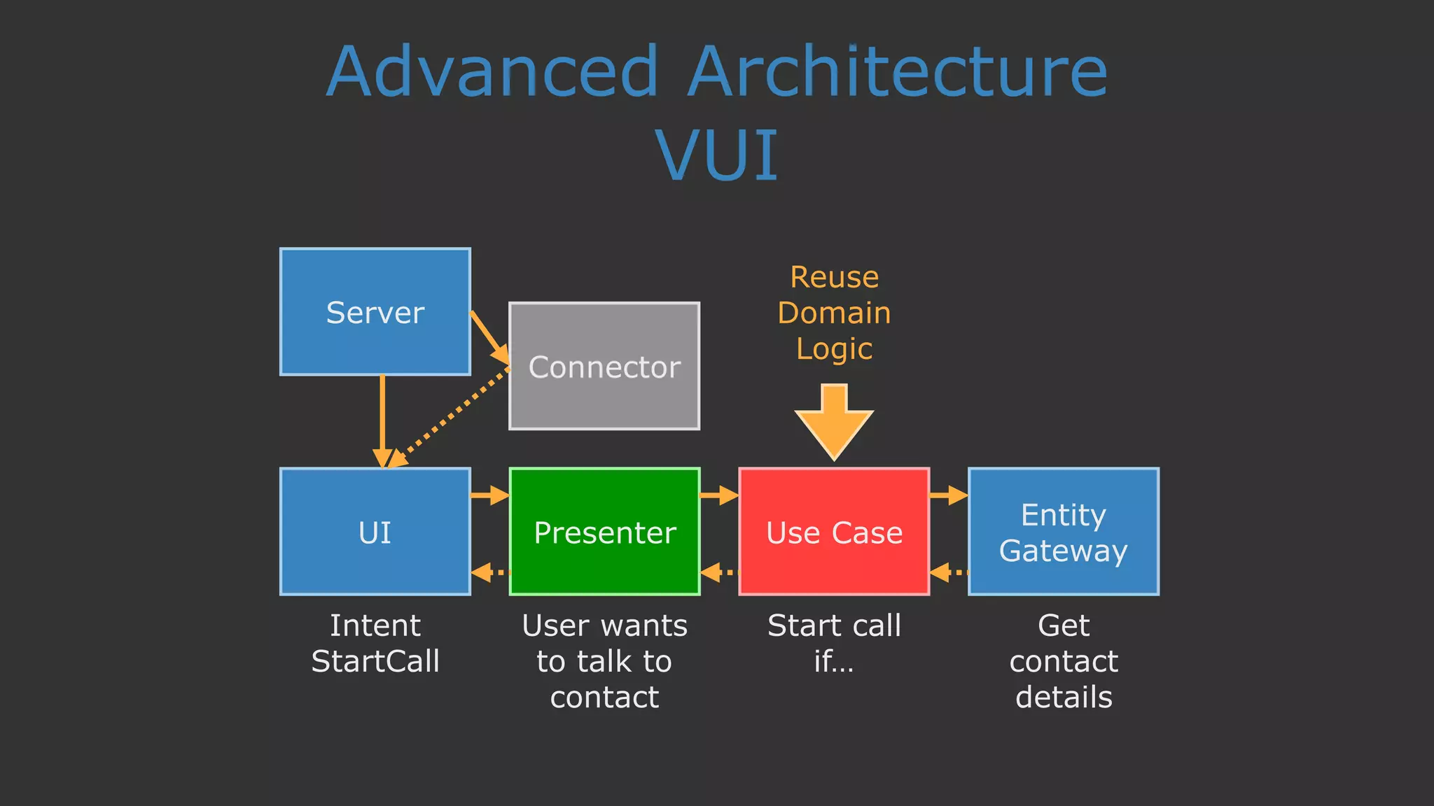 Advanced Architecture
VUI
Server
UI Presenter Use Case
Entity
Gateway
Connector
Reuse
Domain
Logic
Intent
StartCall
User wants
to talk to
contact
Start call
if…
Get
contact
details
 