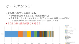 ゲームエンジン
• 最も使われているのはUnity
• Unreal Engine 4 が続くが、使用数は倍以上
• 吉里吉里、ティラノスクリプト、RPGツクールと専用ツールが続く
• 吉里吉里やRPGツクールは全てのバージョンを合算して集計
...