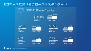 7Copyright ©2016 PayPal Inc. All rights reserved.
Eコマースにおけるグローバルスタンダード
 