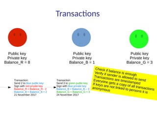 Transactions
Public key
Private key
Balance_R = 8
Transaction:
Send 2 to blue public key
Sign with red private key
Balance_R = Balance_R - 2
Balance_B = Balance_B + 2
21 November 2017
Public key
Private key
Balance_B = 1
Public key
Private key
Balance_G = 3
Transaction:
Send 3 to green public key
Sign with blue private key
Balance_B = Balance_B – 3
Balance_G = Balance_G + 3
24 November 2017
Check if balance is enough
Verify if sender is allowed to send
Transactions are timestamped
Everyone gets a copy of all transactions
If keys are not linked to persons it is
anonymous
 