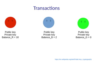 Transactions
Public key
Private key
Balance_R = 10
Public key
Private key
Balance_B = 2
Public key
Private key
Balance_G = 0
https://en.wikipedia.org/wiki/Public-key_cryptography
 
