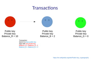 Transactions
Public key
Private key
Balance_R = 10
Transaction:
Send 2 to blue public key
Sign with red private key
Balance_R = Balance_R - 2
Balance_B = Balance_B + 2
Public key
Private key
Balance_B = 2
Public key
Private key
Balance_G = 0
https://en.wikipedia.org/wiki/Public-key_cryptography
 
