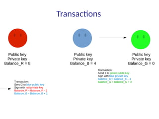 Transactions
Public key
Private key
Balance_R = 8
Transaction:
Send 2 to blue public key
Sign with red private key
Balance_R = Balance_R - 2
Balance_B = Balance_B + 2
Public key
Private key
Balance_B = 4
Public key
Private key
Balance_G = 0
Transaction:
Send 3 to green public key
Sign with blue private key
Balance_B = Balance_B – 3
Balance_G = Balance_G + 3
 