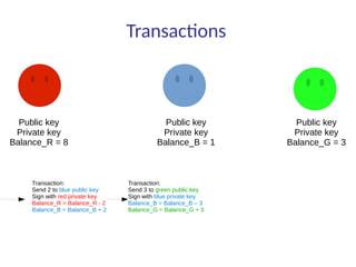 Transactions
Public key
Private key
Balance_R = 8
Transaction:
Send 2 to blue public key
Sign with red private key
Balance_R = Balance_R - 2
Balance_B = Balance_B + 2
Public key
Private key
Balance_B = 1
Public key
Private key
Balance_G = 3
Transaction:
Send 3 to green public key
Sign with blue private key
Balance_B = Balance_B – 3
Balance_G = Balance_G + 3
 