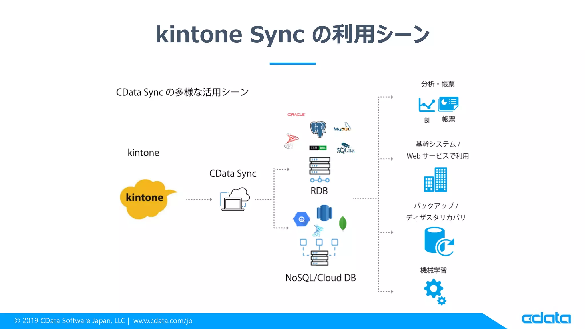 © 2019 CData Software Japan, LLC | www.cdata.com/jp
kintone Sync の利用シーン
 