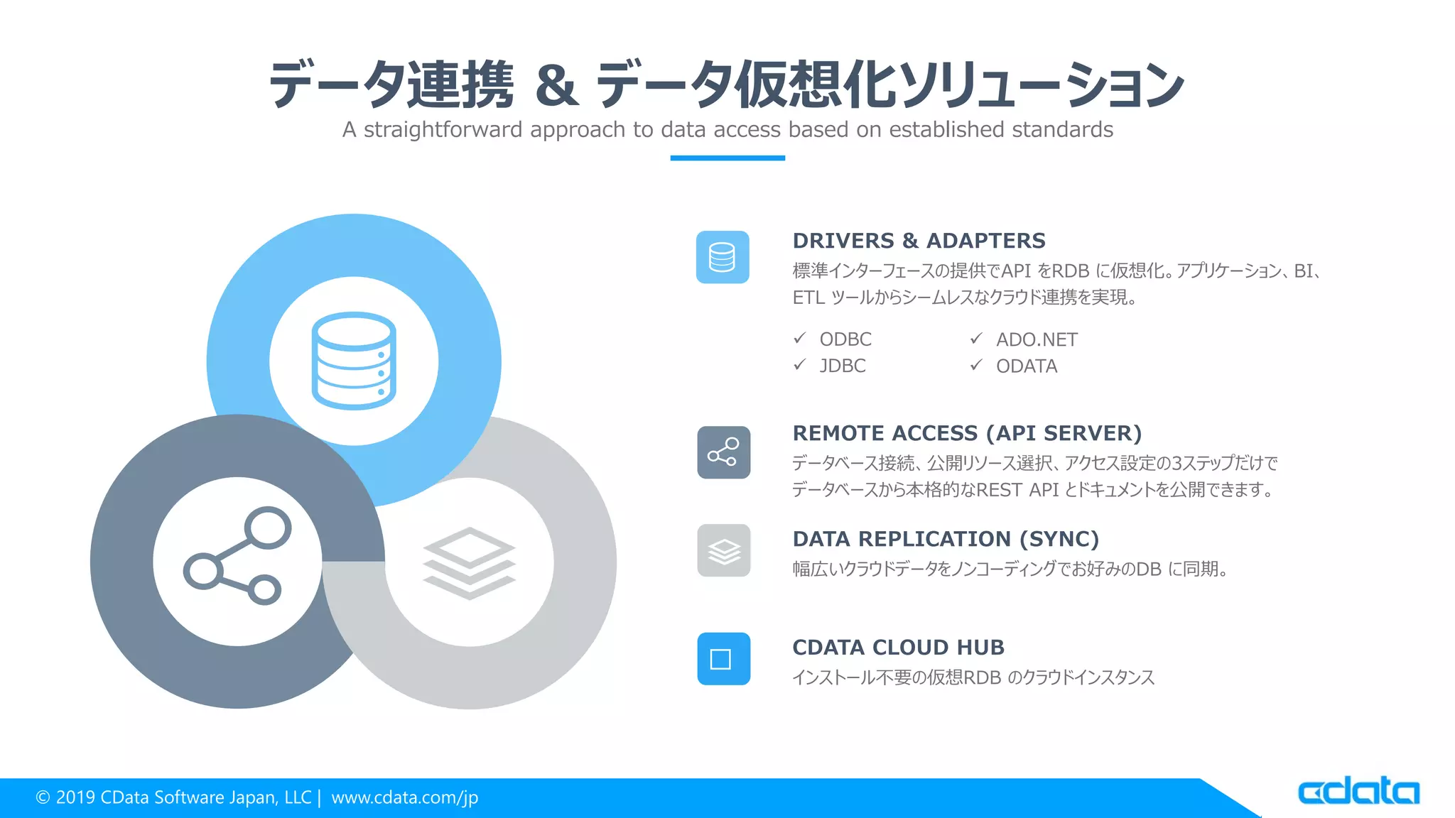 © 2019 CData Software Japan, LLC | www.cdata.com/jp
データ連携 & データ仮想化ソリューション
A straightforward approach to data access based on established standards
標準インターフェースの提供でAPI をRDB に仮想化。アプリケーション、BI、
ETL ツールからシームレスなクラウド連携を実現。
DRIVERS & ADAPTERS
データベース接続、公開リソース選択、アクセス設定の3ステップだけで
データベースから本格的なREST API とドキュメントを公開できます。
REMOTE ACCESS (API SERVER)
幅広いクラウドデータをノンコーディングでお好みのDB に同期。
DATA REPLICATION (SYNC)
 ODBC
 JDBC
 ADO.NET
 ODATA
インストール不要の仮想RDB のクラウドインスタンス
CDATA CLOUD HUB

 