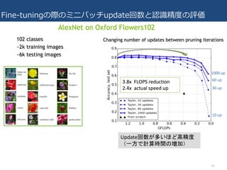 [DL Hacks]Pruning Convolutional Neural Networks for Resource Efficient ...