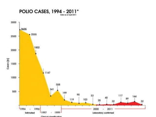 CONTD…..
• 2002- 1600 cases in 159 Districts
• 2003 – 225 cases in 87 Districts
• 2004 – 136 cases in 44 Districts
• 2005 – 66 cases in 35 Districts
• 2006 – 383 cases – Western UP , Bihar
 