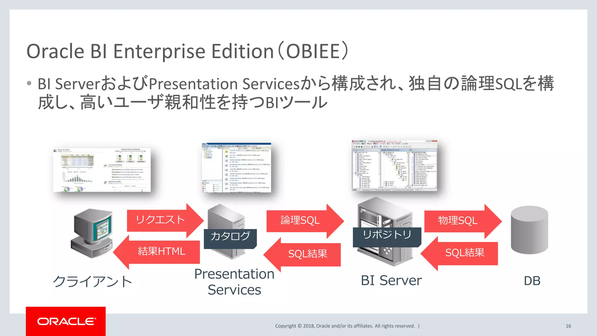 Copyright © 2018, Oracle and/or its affiliates. All rights reserved. |
Oracle BI Enterprise Edition（OBIEE）
• BI ServerおよびPresentation Servicesから構成され、独自の論理SQLを構
成し、高いユーザ親和性を持つBIツール
リポジトリ
Presentation
Services
クライアント BI Server DB
論理SQL
SQL結果
リクエスト 物理SQL
カタログ
SQL結果結果HTML
16
 