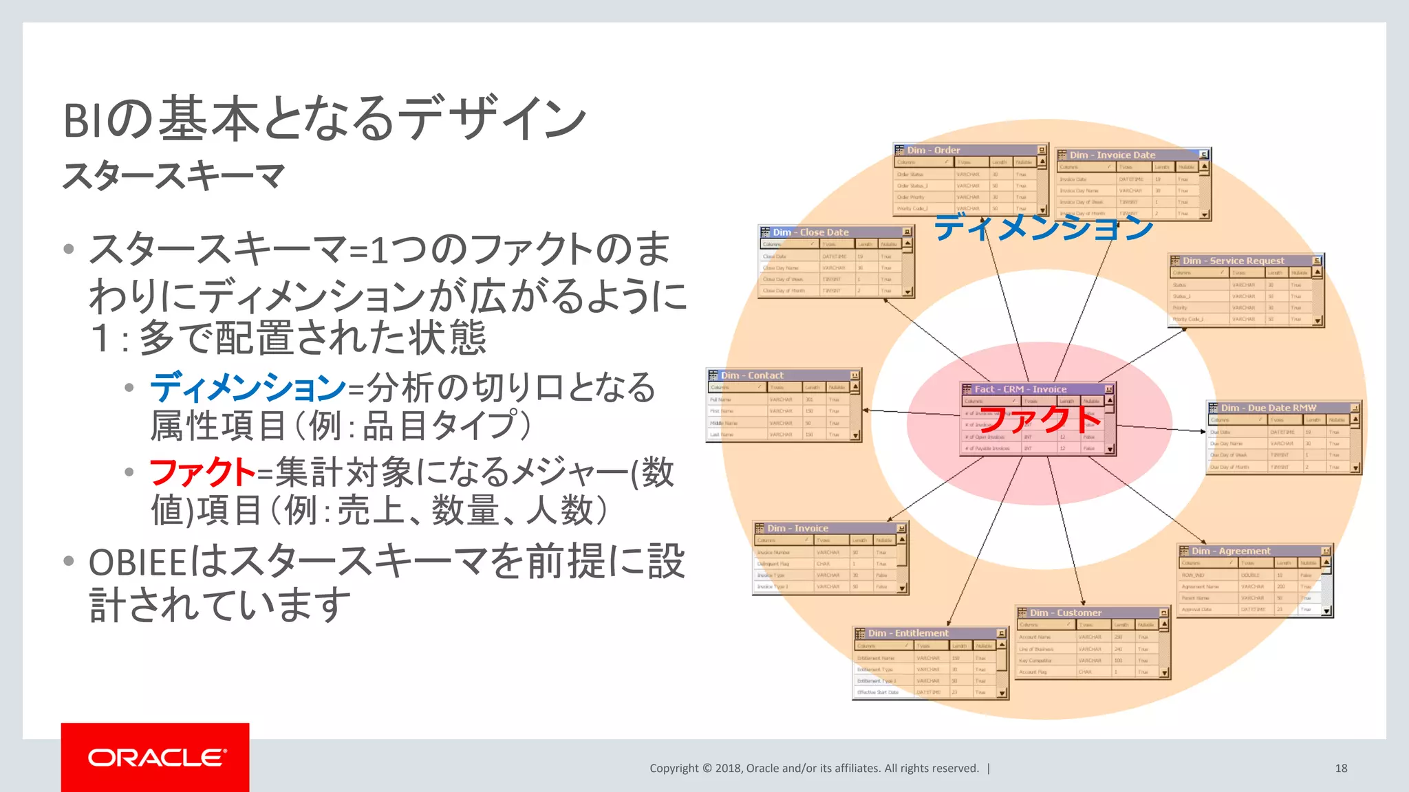 Copyright © 2018, Oracle and/or its affiliates. All rights reserved. |
BIの基本となるデザイン
• スタースキーマ=1つのファクトのま
わりにディメンションが広がるように
１：多で配置された状態
• ディメンション=分析の切り口となる
属性項目（例：品目タイプ）
• ファクト=集計対象になるメジャー(数
値)項目（例：売上、数量、人数）
• OBIEEはスタースキーマを前提に設
計されています
スタースキーマ
ファクト
18
ディメンション
 