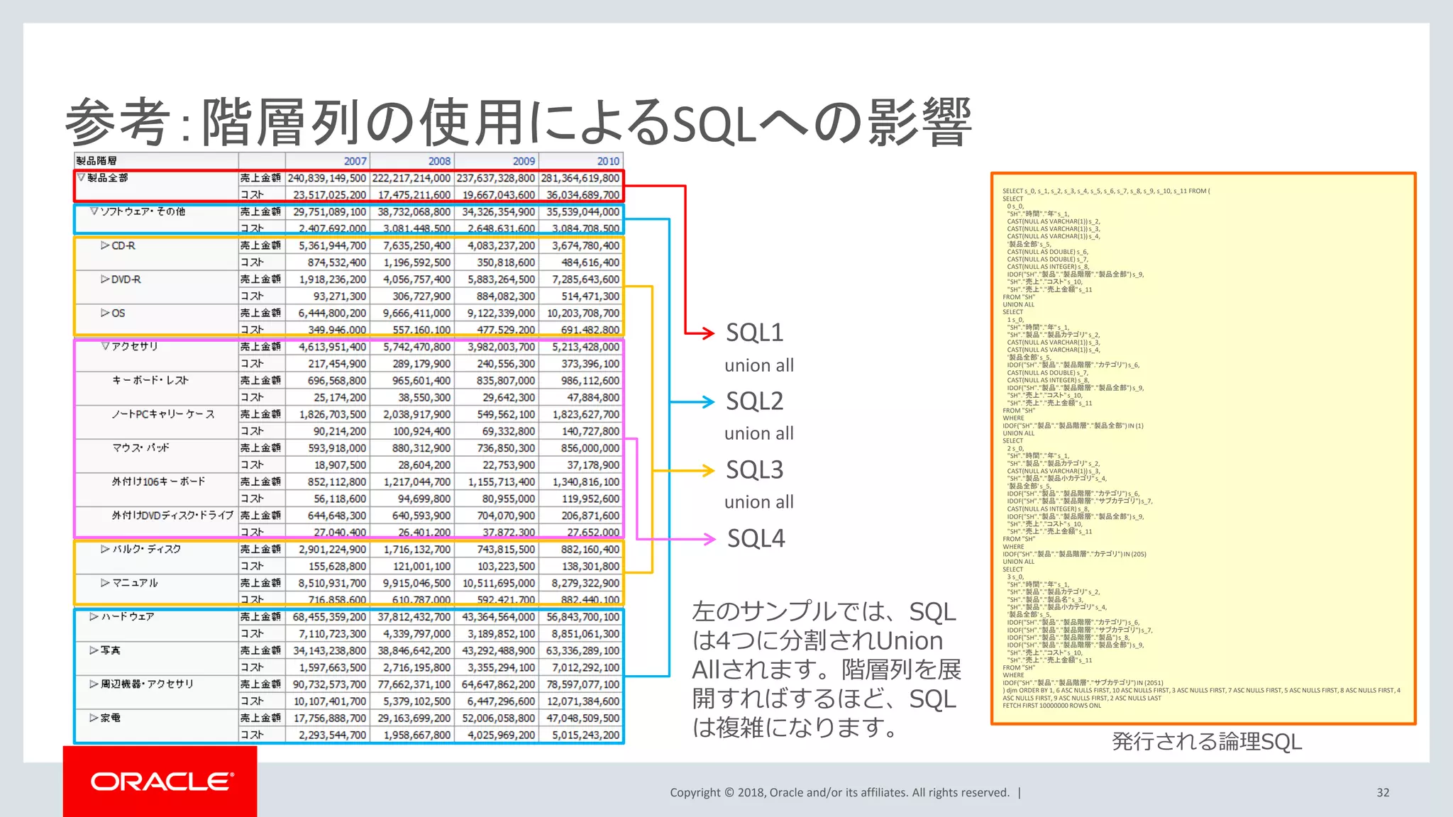 Copyright © 2018, Oracle and/or its affiliates. All rights reserved. | 32
参考：階層列の使用によるSQLへの影響
SELECT s_0, s_1, s_2, s_3, s_4, s_5, s_6, s_7, s_8, s_9, s_10, s_11 FROM (
SELECT
0 s_0,
"SH"."時間"."年"s_1,
CAST(NULL AS VARCHAR(1)) s_2,
CAST(NULL AS VARCHAR(1)) s_3,
CAST(NULL AS VARCHAR(1)) s_4,
'製品全部's_5,
CAST(NULL AS DOUBLE) s_6,
CAST(NULL AS DOUBLE) s_7,
CAST(NULL AS INTEGER) s_8,
IDOF("SH"."製品"."製品階層"."製品全部")s_9,
"SH"."売上"."コスト"s_10,
"SH"."売上"."売上金額"s_11
FROM "SH"
UNION ALL
SELECT
1 s_0,
"SH"."時間"."年"s_1,
"SH"."製品"."製品カテゴリ"s_2,
CAST(NULL AS VARCHAR(1)) s_3,
CAST(NULL AS VARCHAR(1)) s_4,
'製品全部's_5,
IDOF("SH"."製品"."製品階層"."カテゴリ")s_6,
CAST(NULL AS DOUBLE) s_7,
CAST(NULL AS INTEGER) s_8,
IDOF("SH"."製品"."製品階層"."製品全部")s_9,
"SH"."売上"."コスト"s_10,
"SH"."売上"."売上金額"s_11
FROM "SH"
WHERE
IDOF("SH"."製品"."製品階層"."製品全部")IN (1)
UNION ALL
SELECT
2 s_0,
"SH"."時間"."年"s_1,
"SH"."製品"."製品カテゴリ"s_2,
CAST(NULL AS VARCHAR(1)) s_3,
"SH"."製品"."製品小カテゴリ"s_4,
'製品全部's_5,
IDOF("SH"."製品"."製品階層"."カテゴリ")s_6,
IDOF("SH"."製品"."製品階層"."サブカテゴリ")s_7,
CAST(NULL AS INTEGER) s_8,
IDOF("SH"."製品"."製品階層"."製品全部")s_9,
"SH"."売上"."コスト"s_10,
"SH"."売上"."売上金額"s_11
FROM "SH"
WHERE
IDOF("SH"."製品"."製品階層"."カテゴリ")IN (205)
UNION ALL
SELECT
3 s_0,
"SH"."時間"."年"s_1,
"SH"."製品"."製品カテゴリ"s_2,
"SH"."製品"."製品名"s_3,
"SH"."製品"."製品小カテゴリ"s_4,
'製品全部's_5,
IDOF("SH"."製品"."製品階層"."カテゴリ")s_6,
IDOF("SH"."製品"."製品階層"."サブカテゴリ")s_7,
IDOF("SH"."製品"."製品階層"."製品")s_8,
IDOF("SH"."製品"."製品階層"."製品全部")s_9,
"SH"."売上"."コスト"s_10,
"SH"."売上"."売上金額"s_11
FROM "SH"
WHERE
IDOF("SH"."製品"."製品階層"."サブカテゴリ")IN (2051)
) djm ORDER BY 1, 6 ASC NULLS FIRST, 10 ASC NULLS FIRST, 3 ASC NULLS FIRST, 7 ASC NULLS FIRST, 5 ASC NULLS FIRST, 8 ASC NULLS FIRST, 4
ASC NULLS FIRST, 9 ASC NULLS FIRST, 2 ASC NULLS LAST
FETCH FIRST 10000000 ROWS ONL
SQL1
SQL2
SQL3
SQL4
union all
union all
union all
左のサンプルでは、SQL
は4つに分割されUnion
Allされます。階層列を展
開すればするほど、SQL
は複雑になります。
発行される論理SQL
 