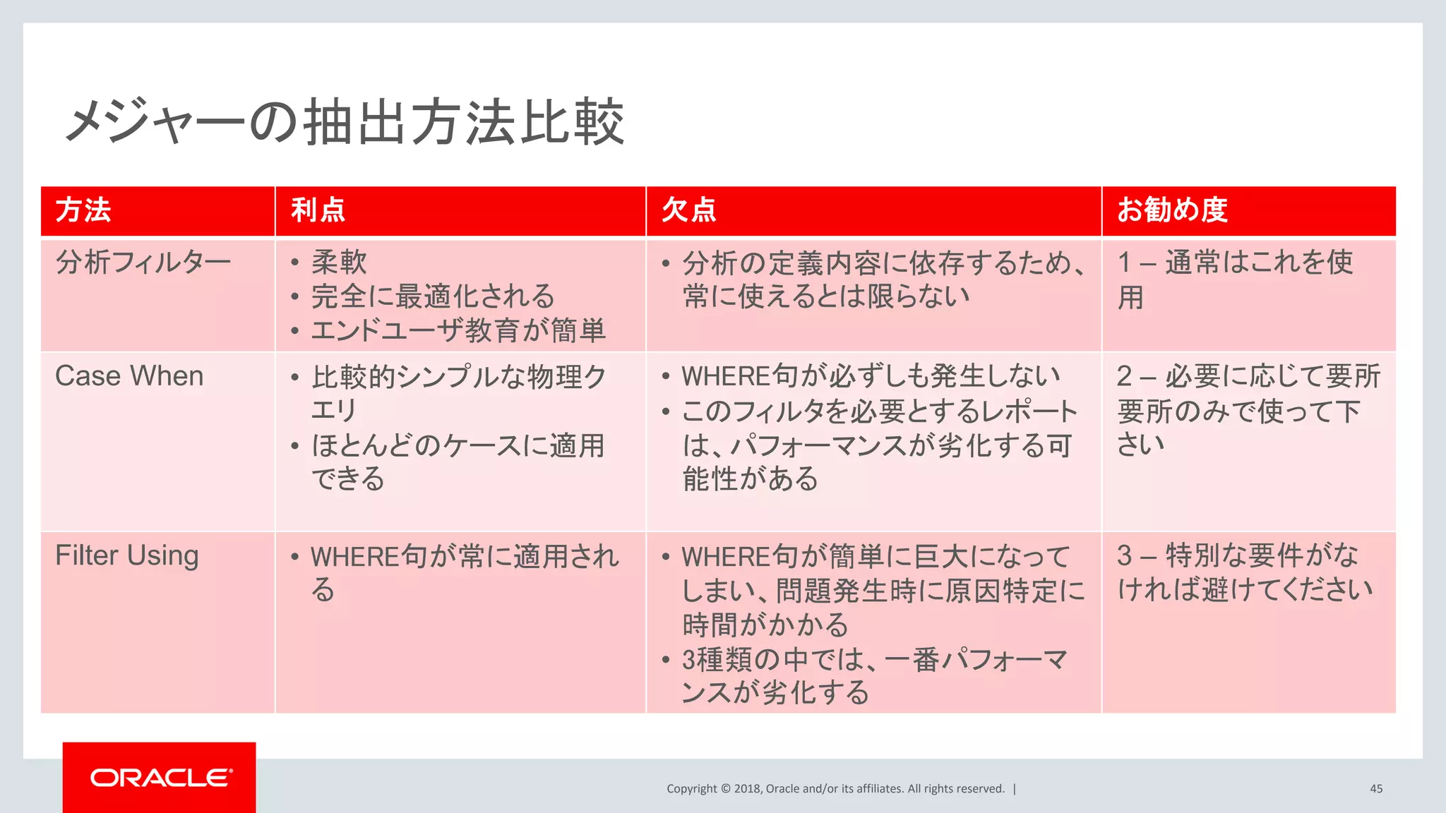 Copyright © 2018, Oracle and/or its affiliates. All rights reserved. |
メジャーの抽出方法比較
方法 利点 欠点 お勧め度
分析フィルター • 柔軟
• 完全に最適化される
• エンドユーザ教育が簡単
• 分析の定義内容に依存するため、
常に使えるとは限らない
1 – 通常はこれを使
用
Case When • 比較的シンプルな物理ク
エリ
• ほとんどのケースに適用
できる
• WHERE句が必ずしも発生しない
• このフィルタを必要とするレポート
は、パフォーマンスが劣化する可
能性がある
2 – 必要に応じて要所
要所のみで使って下
さい
Filter Using • WHERE句が常に適用され
る
• WHERE句が簡単に巨大になって
しまい、問題発生時に原因特定に
時間がかかる
• 3種類の中では、一番パフォーマ
ンスが劣化する
3 – 特別な要件がな
ければ避けてください
45
 