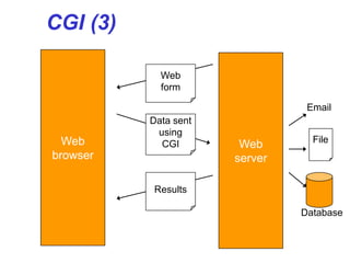 CGI (3)
Web
browser
Web
server
Web
form
Results
Data sent
using
CGI
Email
File
Database
 