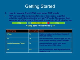 Getting Started
1. How to escape from HTML and enter PHP mode
• PHP parses a file by looking for one of the special tags that
tells it to start interpreting the text as PHP code. The parser then
executes all of the code it finds until it runs into a PHP closing tag.
Starting tag Ending tag Notes
<?php ?> Preferred method as it allows the use of
PHP with XHTML
<? ?> Not recommended. Easier to type, but has
to be enabled and may conflict with XML
<script language="php"> ?> Always available, best if used when
FrontPage is the HTML editor
<% %> Not recommended. ASP tags support was
added in 3.0.4
<?php echo “Hello World”; ?>
PHP CODE HTMLHTML
 