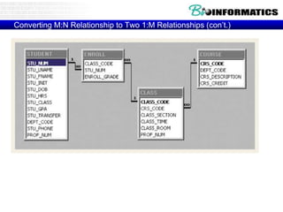Converting M:N Relationship to Two 1:M Relationships (con’t.)
 
