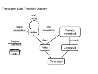 Transaction State Transition Diagram
Failed
abort
begin
transaction
Active
read,
write
Partially
committed
end
transaction
Committed
commit
Terminated
Program
command
Transaction
state
 