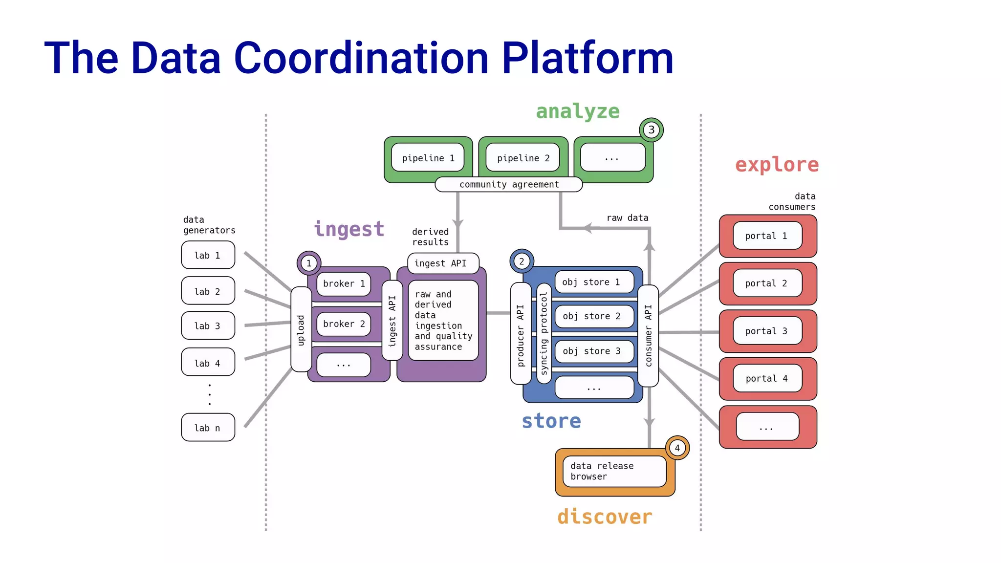 The Data Coordination Platform
 