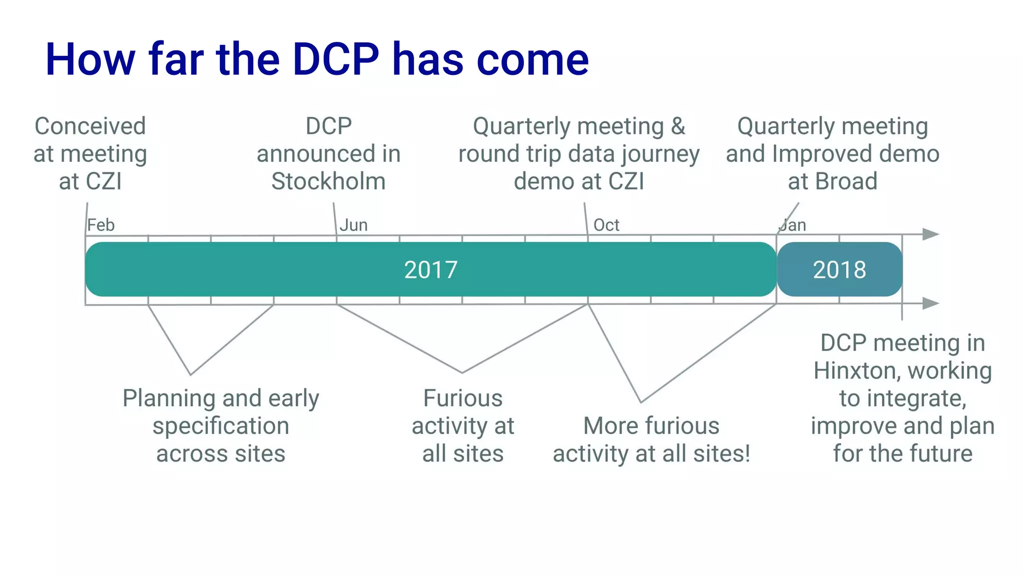 How far the DCP has come
 