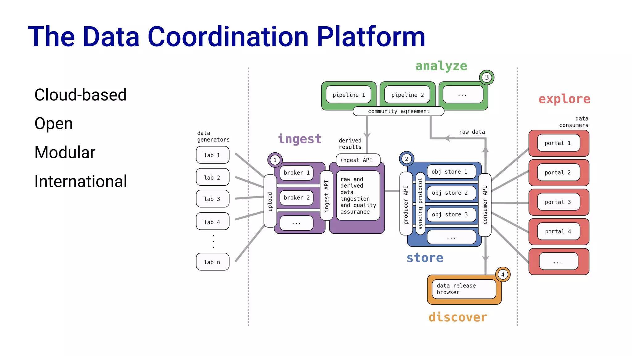 The Data Coordination Platform
Cloud-based
Open
Modular
International
 