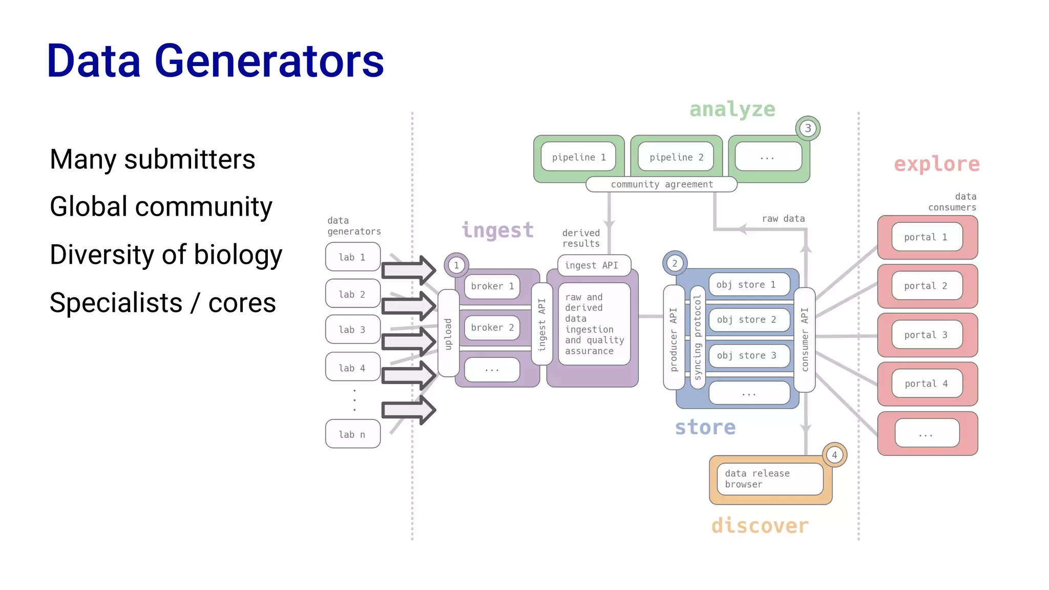 Data Generators
Many submitters
Global community
Diversity of biology
Specialists / cores
 