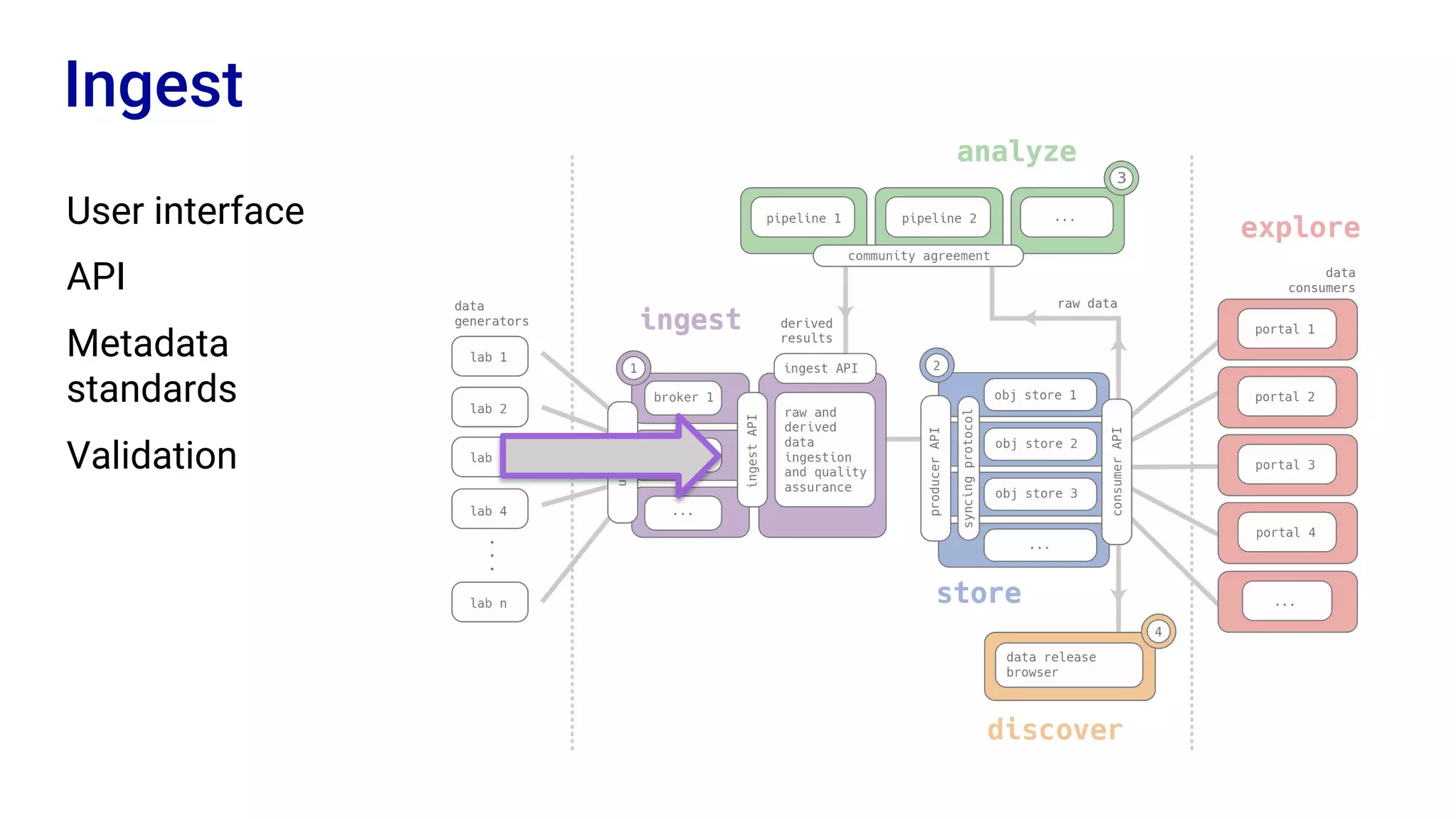 Ingest
User interface
API
Metadata
standards
Validation
 