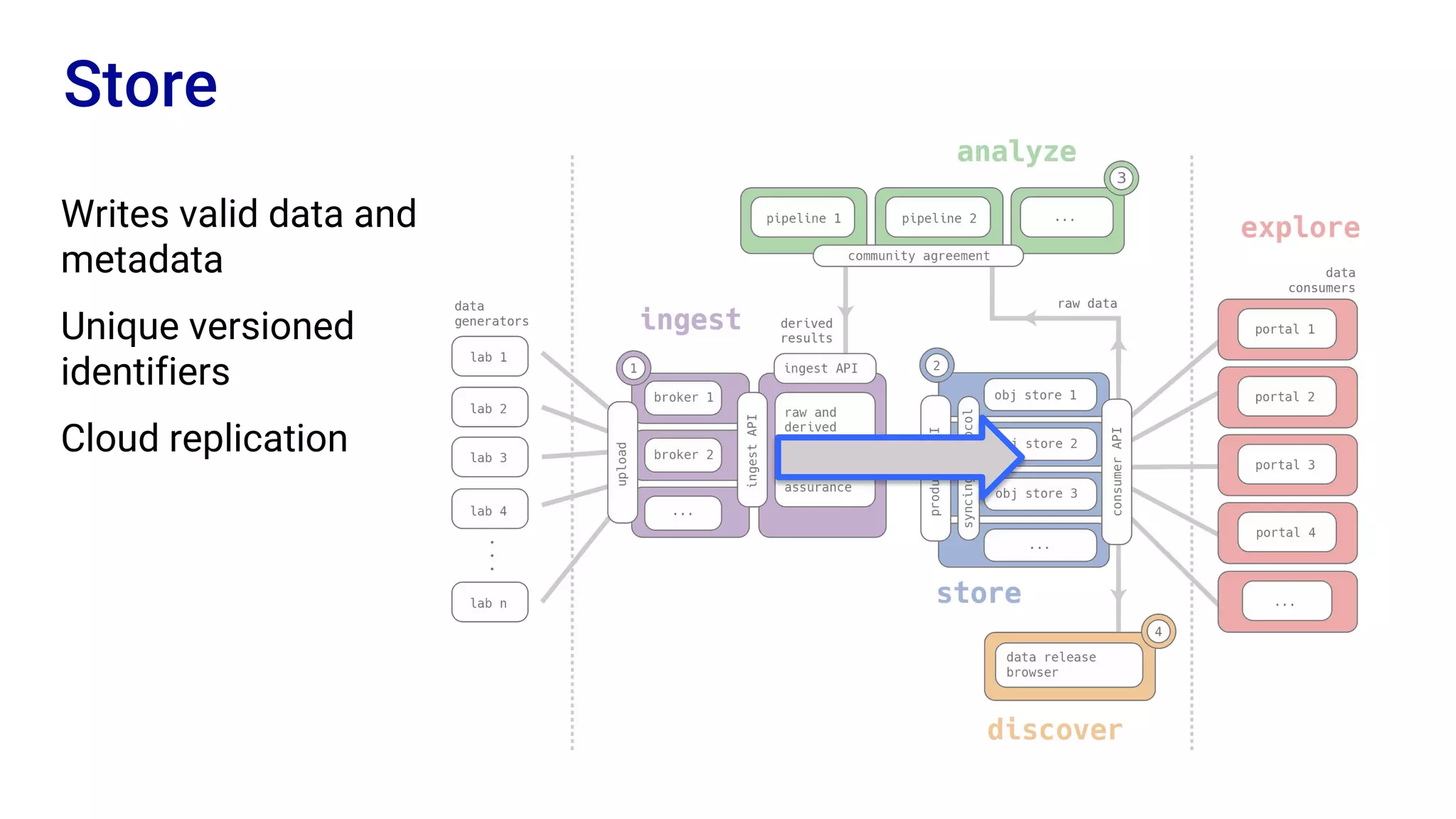 Store
Writes valid data and
metadata
Unique versioned
identifiers
Cloud replication
 