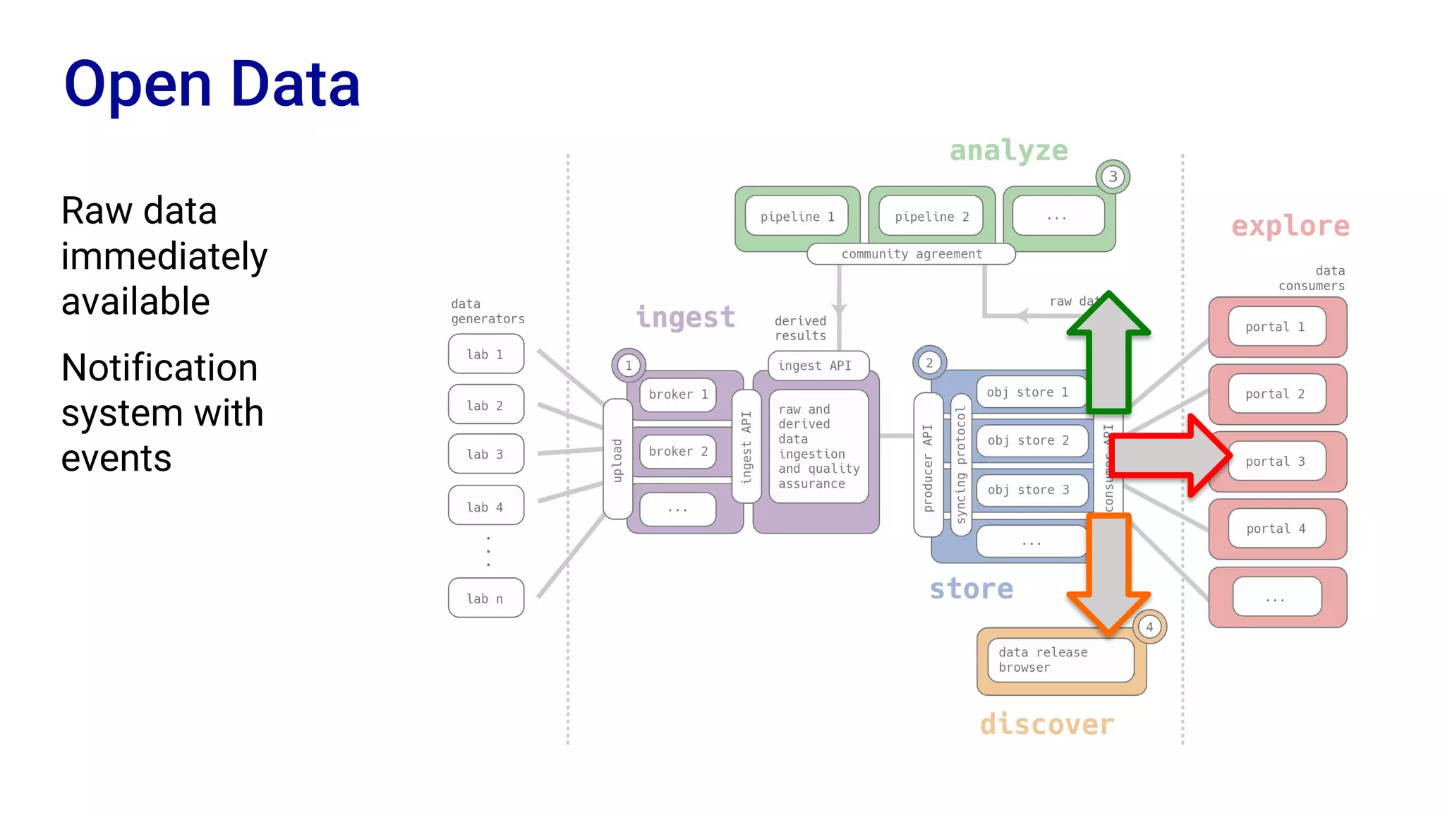 Open Data
Raw data
immediately
available
Notification
system with
events
 
