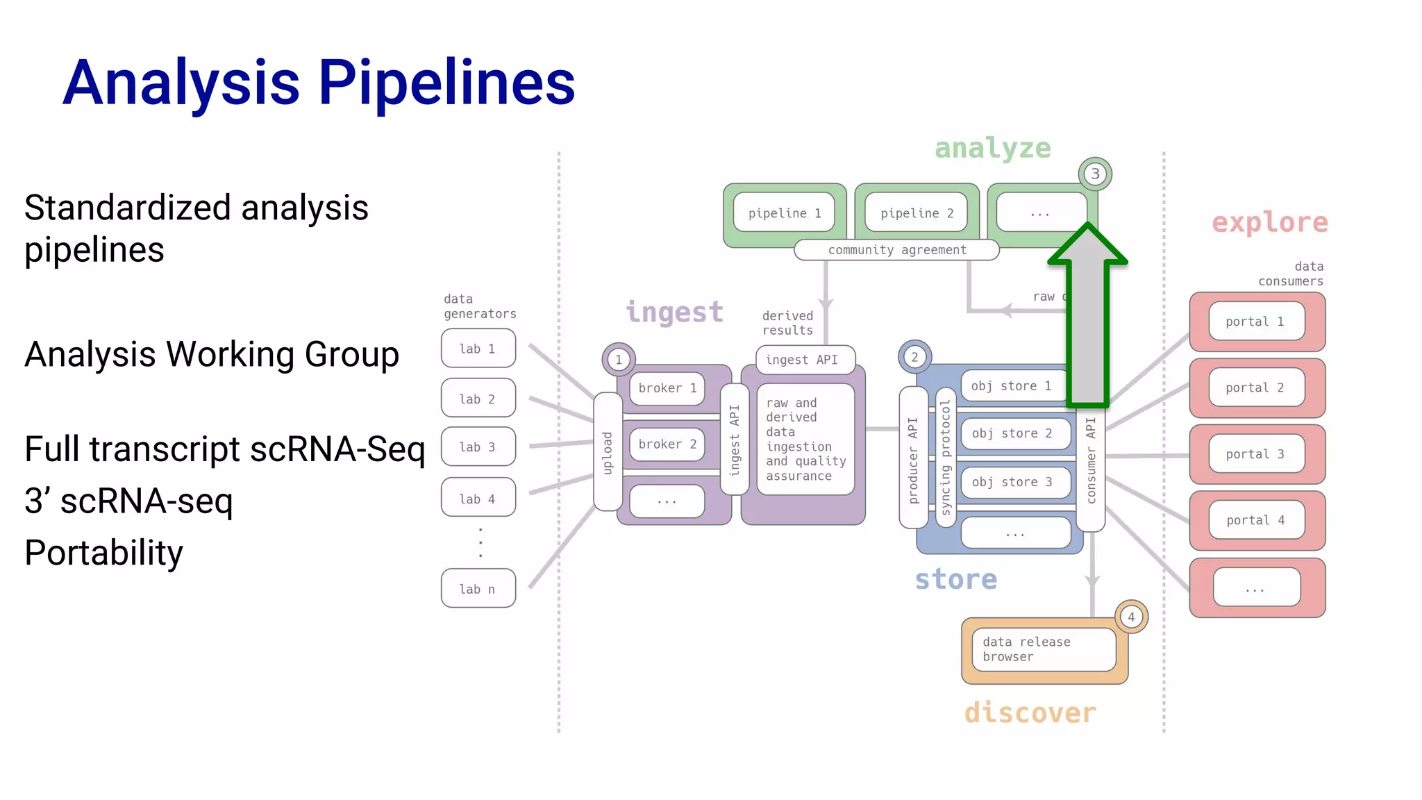 Analysis Pipelines
Standardized analysis
pipelines
Analysis Working Group
Full transcript scRNA-Seq
3’ scRNA-seq
Portability
 