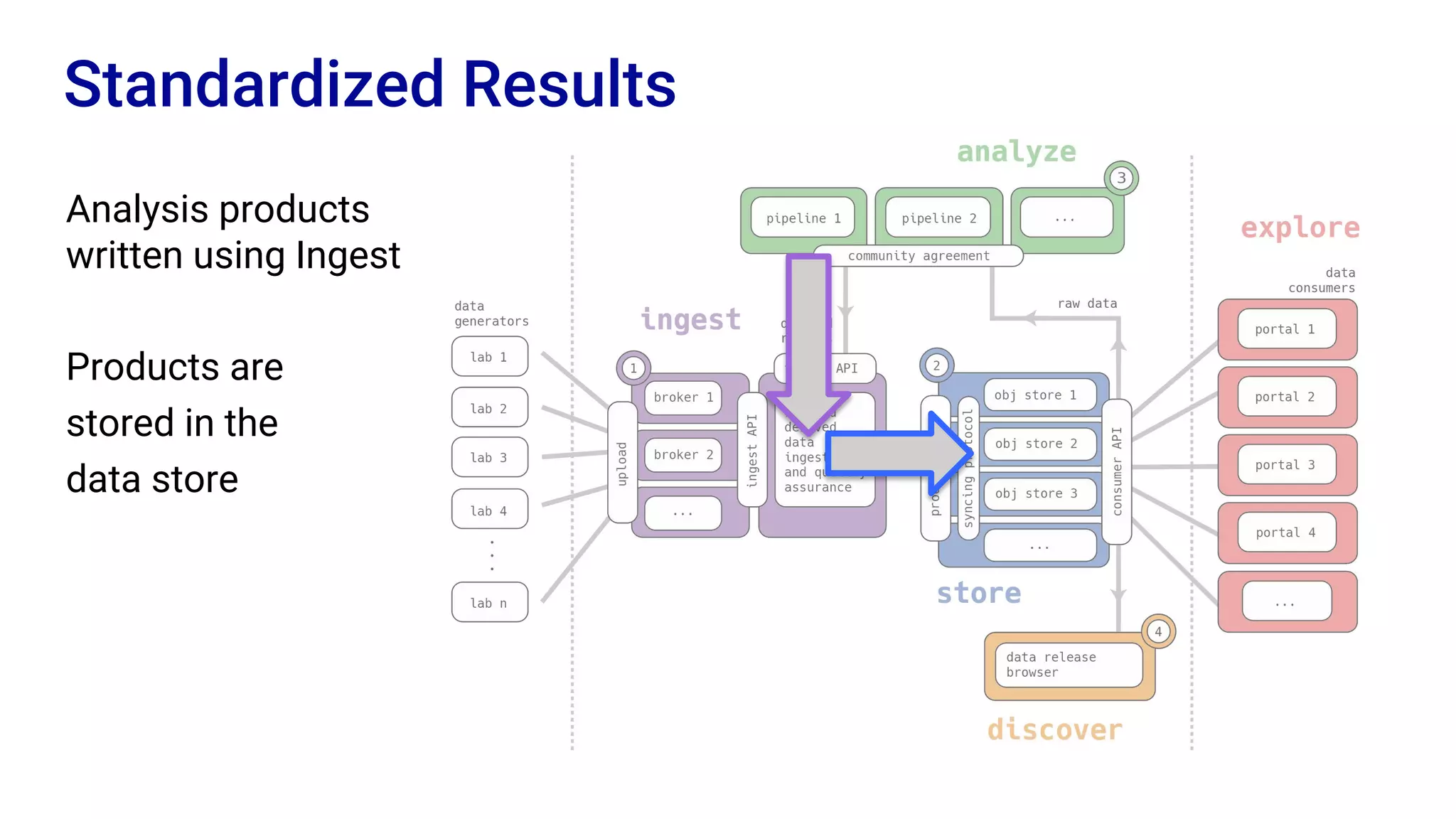 Standardized Results
Analysis products
written using Ingest
Products are
stored in the
data store
 
