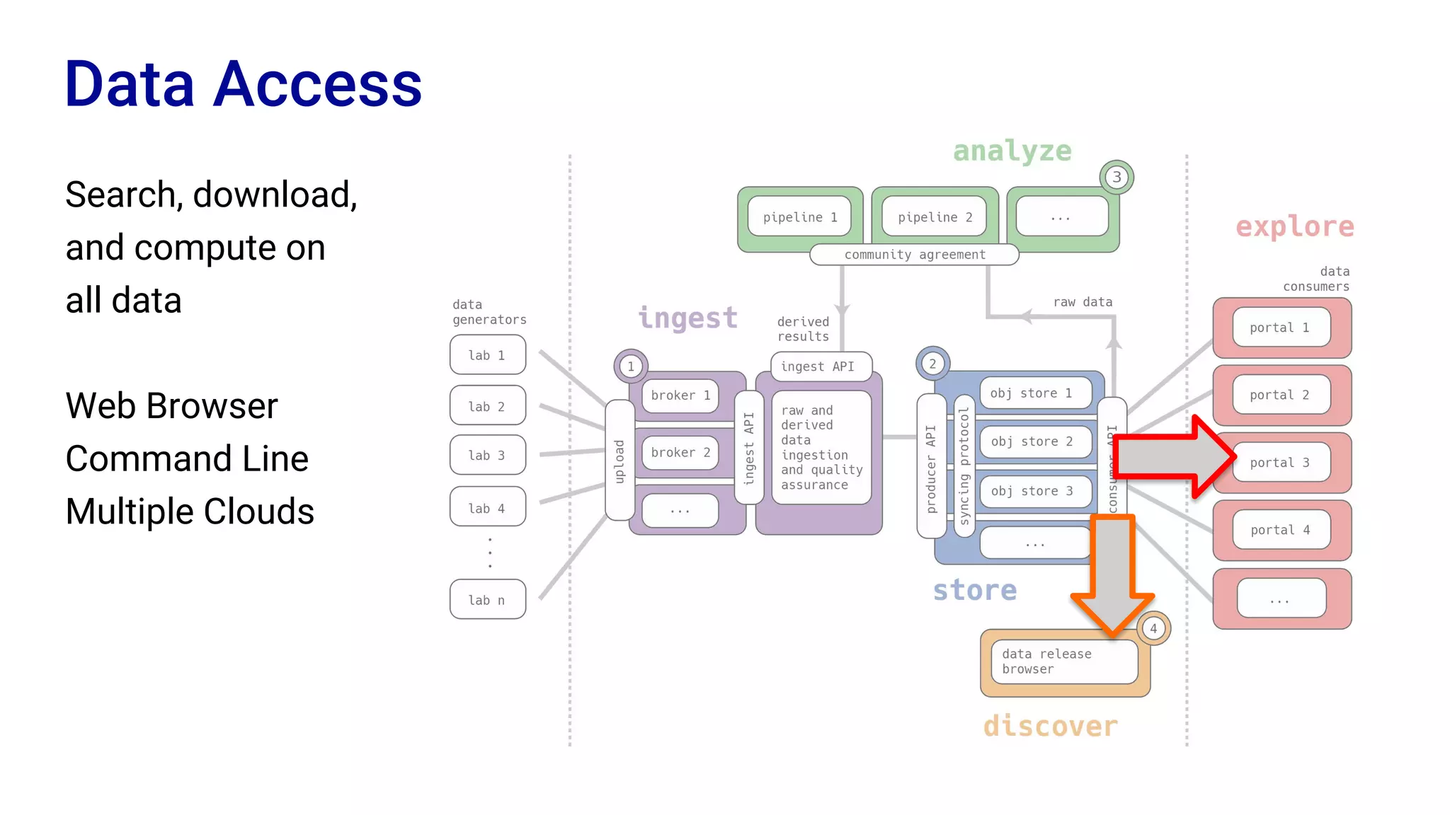Data Access
Search, download,
and compute on
all data
Web Browser
Command Line
Multiple Clouds
 