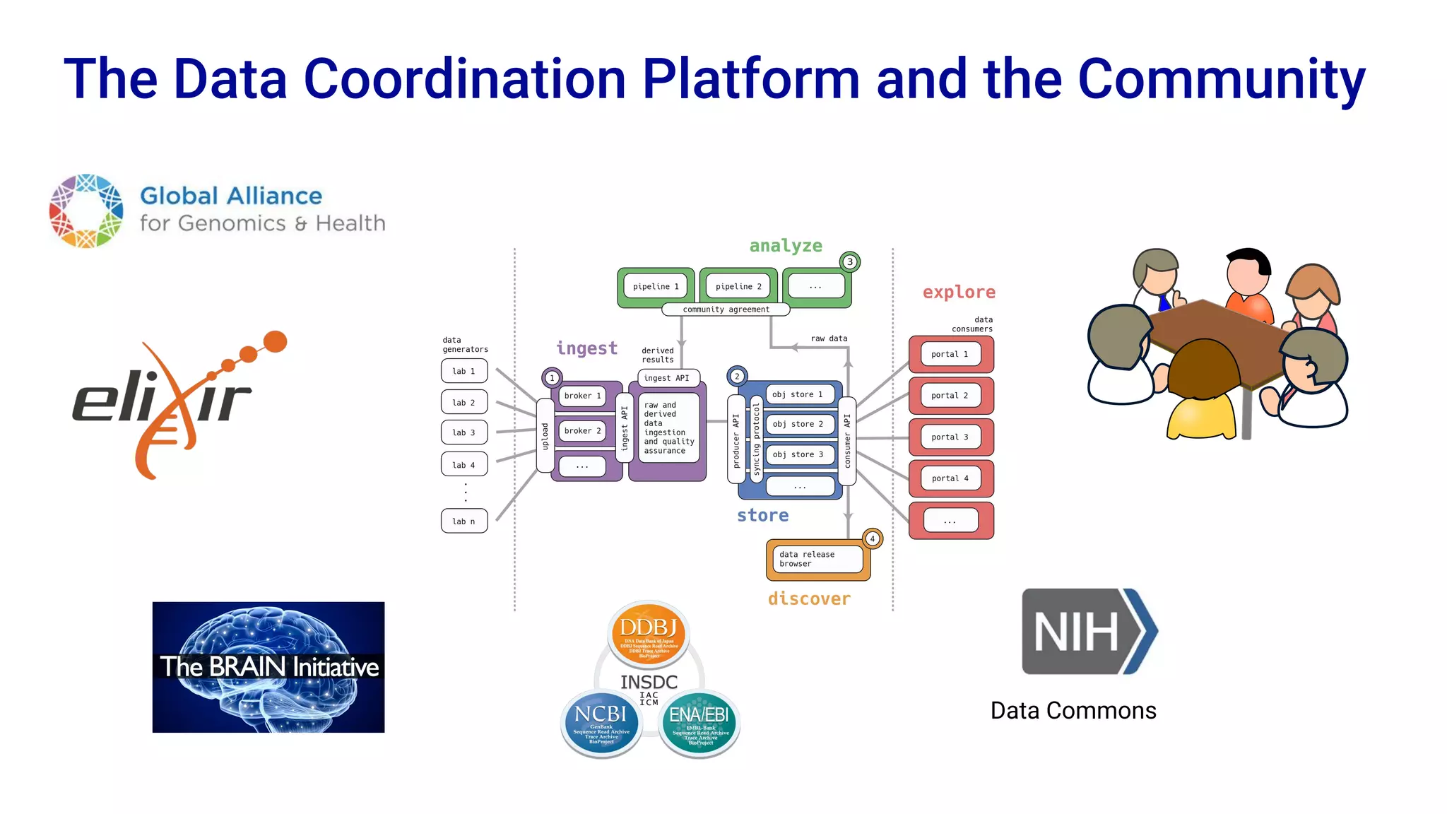 The Data Coordination Platform and the Community
Data Commons
 