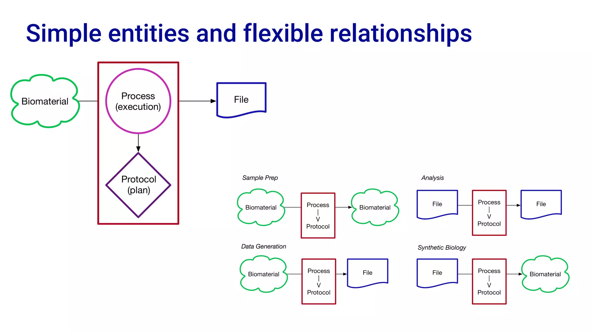 Simple entities and flexible relationships
 
