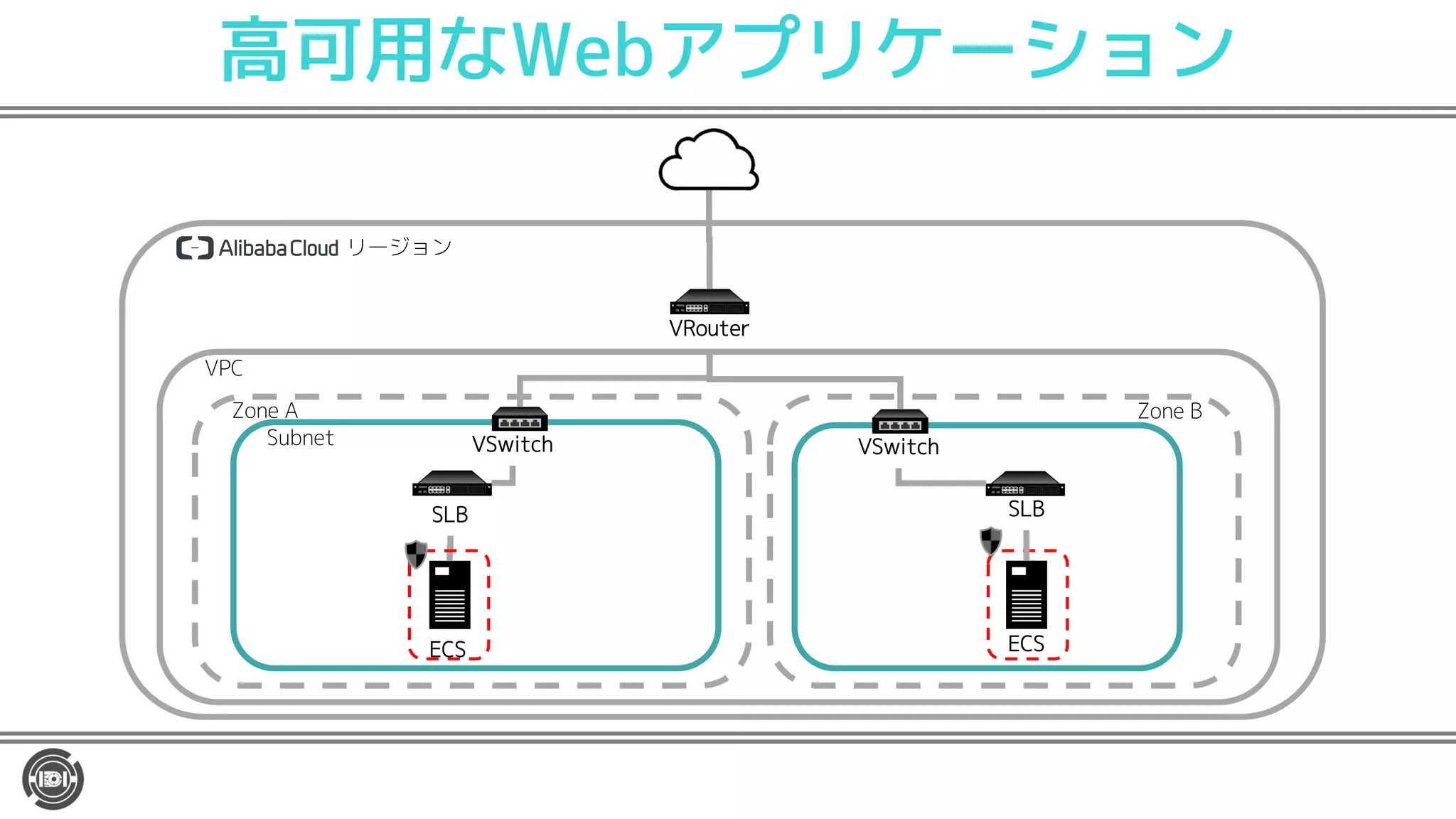 高可用なWebアプリケーション
リージョン
VRouter
VSwitchSubnet
VPC
Zone A Zone B
SLB
ECS
VSwitch
SLB
ECS
 