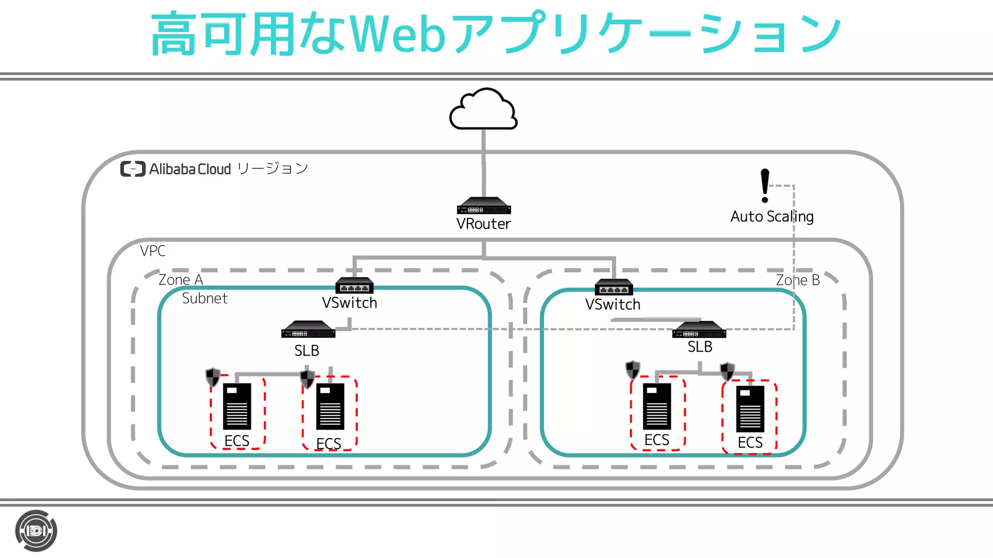 高可用なWebアプリケーション
リージョン
VRouter
VSwitchSubnet
VPC
Zone A Zone B
SLB
ECS ECS
VSwitch
SLB
ECS ECS
Auto Scaling
 