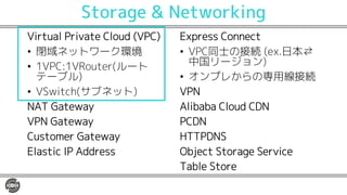 Storage & Networking
Virtual Private Cloud (VPC)
• 閉域ネットワーク環境
• 1VPC:1VRouter(ルート
テーブル)
• VSwitch(サブネット)
NAT Gateway
VPN Gateway
Customer Gateway
Elastic IP Address
Express Connect
• VPC同士の接続 (ex.日本⇄
中国リージョン)
• オンプレからの専用線接続
VPN
Alibaba Cloud CDN
PCDN
HTTPDNS
Object Storage Service
Table Store
 