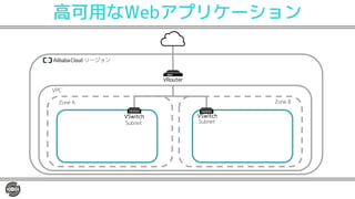 高可用なWebアプリケーション
リージョン
VRouter
VSwitch
Subnet
VPC
Zone A Zone B
VSwitch
Subnet
 