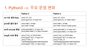 1. Python3 - c. 주요 문법 변화
Python 2 Python 3
int 나눈 결과 float print( 1/2 ) # 0
print( type(1/2) ) # <type 'int'>
print( 1/2 ) # 0.5
print( type(1/2) ) # <class 'float'>
print문 괄호 필수 print( 'hello' ) # hello
print 'hello' # hello
print( 'hello' ) # hello
print 'hello' # Error! invalid syntax
str과 unicode 통일 print( type('hello') ) # <type 'str'>
print( type(u'hello') ) # <type 'unicode'>
print( type('hello') ) # <class 'str'>
print( type(u'hello') ) # <class 'str'>
long은 int로 통일 print( 2**30 ) # 1073741824
print( type(2**30) ) # <type 'int'>
print( 2**100 ) #
1267650600228229401496703205376
print( type(2**100) ) # <type 'long'>
print( 2**30 ) # 1073741824
print( type(2**30) ) # <class 'int'>
print( 2**100 ) #
1267650600228229401496703205376
print( type(2**100) ) # <class 'int'>
 