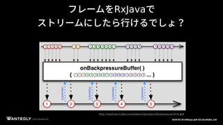 ページタイトルページサブタイトル
©2018 Wantedly, Inc.©2018 Wantedly, Inc. 2018-03-20 shibuya.apk #23 @cattaka_net
フレームをRxJavaで
ストリームにしたら行けるでしょ？
http://reactivex.io/documentation/operators/backpressure.html より
 