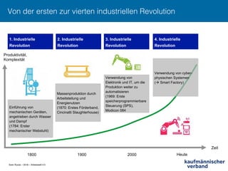 Sven Ruoss – 2018 – Arbeitswelt 4.0
Von der ersten zur vierten industriellen Revolution!
Zeit
1800 1900 2000 Heute
1. Industrielle
Revolution
2. Industrielle
Revolution
3. Industrielle
Revolution
4. Industrielle
Revolution
Produktivität,
Komplexität
Einführung von
mechanischen Geräten,
angetrieben durch Wasser
und Dampf
(1784: Erster
mechanischer Webstuhl)
Massenproduktion durch
Arbeitsteilung und
Energienutzen
(1870: Erstes Förderband,
Cincinatti Slaughterhouse)
Verwendung von
Elektronik und IT, um die
Produktion weiter zu
automatisieren
(1969: Erste
speicherprogrammierbare
Steuerung (SPS),
Modicon 084
Verwendung von cyber-
physischen Systemen
(à Smart Factory)
 
