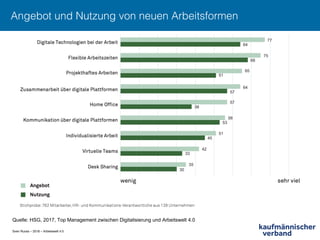 Sven Ruoss – 2018 – Arbeitswelt 4.0
Angebot und Nutzung von neuen Arbeitsformen !
Quelle: HSG, 2017, Top Management zwischen Digitalisierung und Arbeitswelt 4.0
 