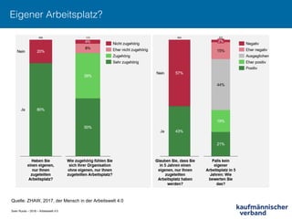 Sven Ruoss – 2018 – Arbeitswelt 4.0
Eigener Arbeitsplatz?!
Quelle: ZHAW, 2017, der Mensch in der Arbeitswelt 4.0
 