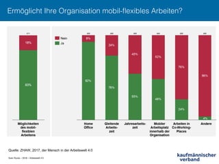 Sven Ruoss – 2018 – Arbeitswelt 4.0
Ermöglicht Ihre Organisation mobil-ﬂexibles Arbeiten?!
Quelle: ZHAW, 2017, der Mensch in der Arbeitswelt 4.0
 