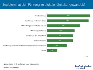 Sven Ruoss – 2018 – Arbeitswelt 4.0
Inwiefern hat sich Führung im digitalen Zeitalter gewandelt?!
Quelle: ZHAW, 2017, der Mensch in der Arbeitswelt 4.0
 