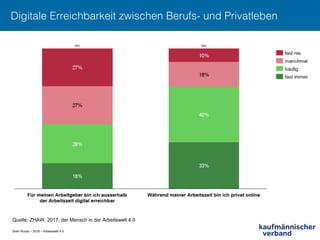 Sven Ruoss – 2018 – Arbeitswelt 4.0
Digitale Erreichbarkeit zwischen Berufs- und Privatleben !
Quelle: ZHAW, 2017, der Mensch in der Arbeitswelt 4.0
 