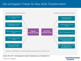 Sven Ruoss – 2018 – Arbeitswelt 4.0
Die wichtigsten Treiber für New Work Transformation!
Quelle: HSG, 2017, Top Management zwischen Digitalisierung und Arbeitswelt 4.0
 