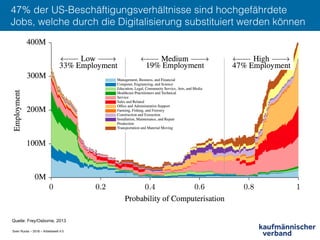 Sven Ruoss – 2018 – Arbeitswelt 4.0
47% der US-Beschäftigungsverhältnisse sind hochgefährdete
Jobs, welche durch die Digitalisierung substituiert werden können!
Quelle: Frey/Osborne, 2013
 