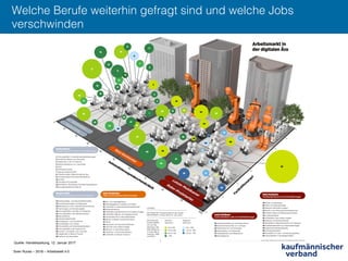 Sven Ruoss – 2018 – Arbeitswelt 4.0
Welche Berufe weiterhin gefragt sind und welche Jobs
verschwinden !
Quelle: Handelszeitung, 12. Januar 2017
 