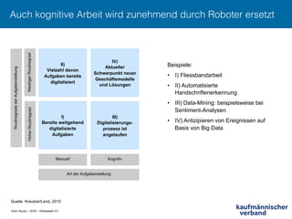 Sven Ruoss – 2018 – Arbeitswelt 4.0
Auch kognitive Arbeit wird zunehmend durch Roboter ersetzt!
I)
Bereits weitgehend
digitalisierte
Aufgaben
II)
Vielzahl davon
Aufgaben bereits
digitalisiert
IV)
Aktueller
Schwerpunkt neuer
Geschäftsmodelle
und Lösungen
III)
Digitalisierungs-
prozess ist
angelaufen
Manuell Kognitiv
Art der Aufgabenstellung
RoutinegradederAufgabenstellung
HoherRoutinegradNiedrigerRoutinegrad
Beispiele:
•  I) Fliessbandarbeit
•  II) Automatisierte
Handschriftenerkennung
•  III) Data-Mining: beispielsweise bei
Sentiment-Analysen
•  IV) Antizipieren von Ereignissen auf
Basis von Big Data
Quelle: Kreutzer/Land, 2015
 