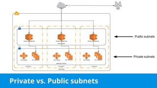 Private vs. Public subnets
Public subnets
Private subnets
 