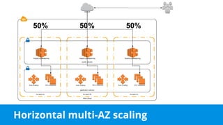 Horizontal multi-AZ scaling
50% 50% 50%
 